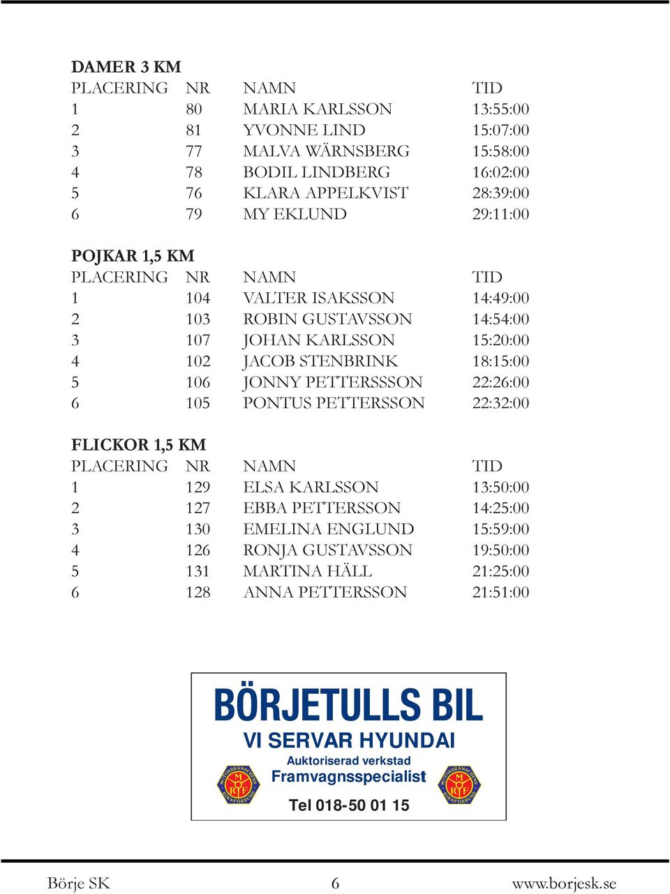 JONNY PETTERSSSON 22:26:00 6 105 PONTUS PETTERSSON 22:32:00 FLICKOR 1,5 KM PLACERING NR NAMN TID 1 129 ELSA KARLSSON 13:50:00 2 127 EBBA PETTERSSON 14:25:00 3 130 EMELINA ENGLUND
