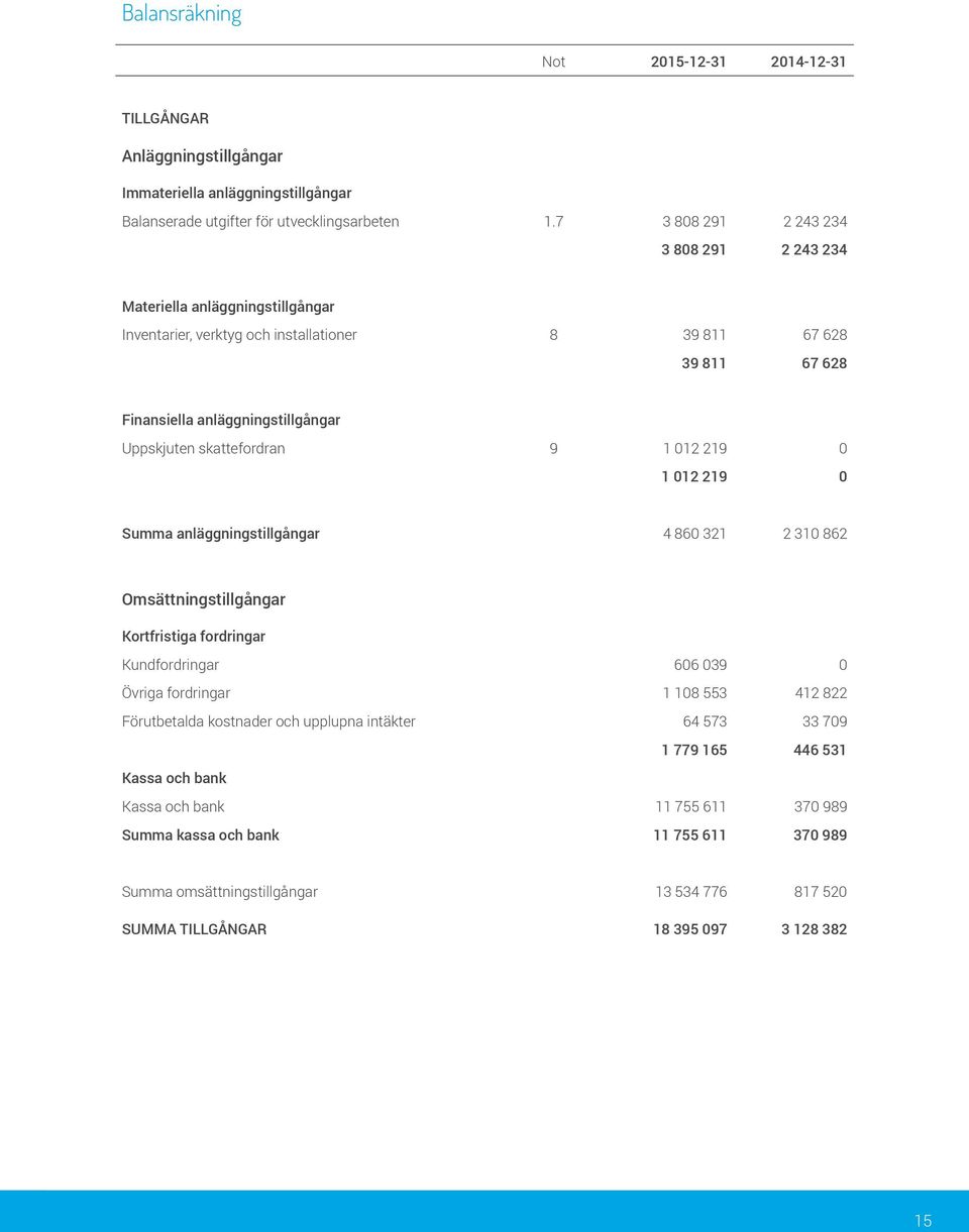 skattefordran 9 1 012 219 0 1 012 219 0 Summa anläggningstillgångar 4 860 321 2 310 862 Omsättningstillgångar Kortfristiga fordringar Kundfordringar 606 039 0 Övriga fordringar 1 108 553 412 822