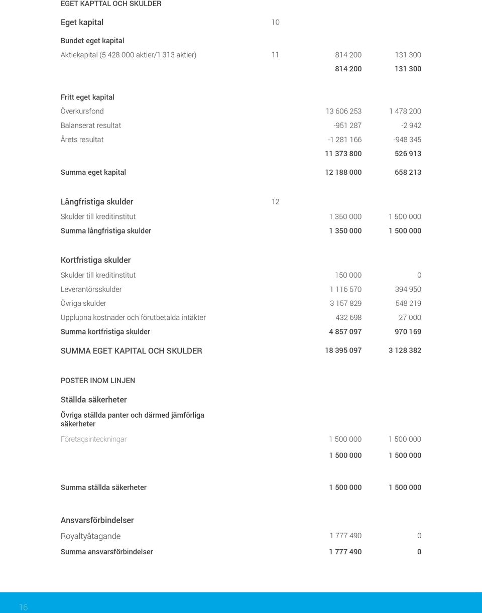Summa långfristiga skulder 1 350 000 1 500 000 Kortfristiga skulder Skulder till kreditinstitut 150 000 0 Leverantörsskulder 1 116 570 394 950 Övriga skulder 3 157 829 548 219 Upplupna kostnader och