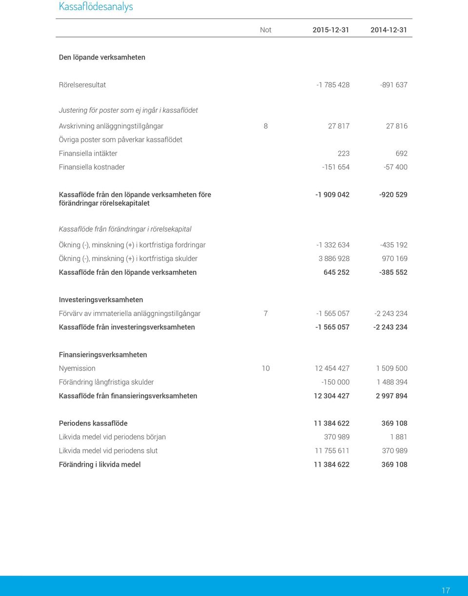 042-920 529 Kassaflöde från föra ndringar i rörelsekapital Ökning (-), minskning (+) i kortfristiga fordringar -1 332 634-435 192 Ökning (-), minskning (+) i kortfristiga skulder 3 886 928 970 169