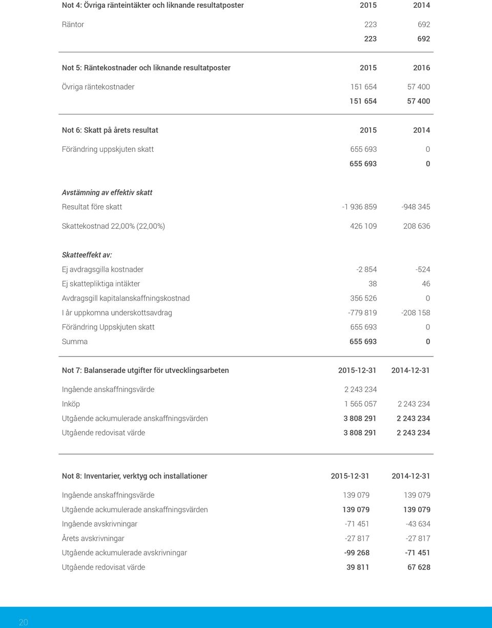 208 636 Skatteeffekt av: Ej avdragsgilla kostnader -2 854-524 Ej skattepliktiga intäkter 38 46 Avdragsgill kapitalanskaffningskostnad 356 526 0 I år uppkomna underskottsavdrag -779 819-208 158