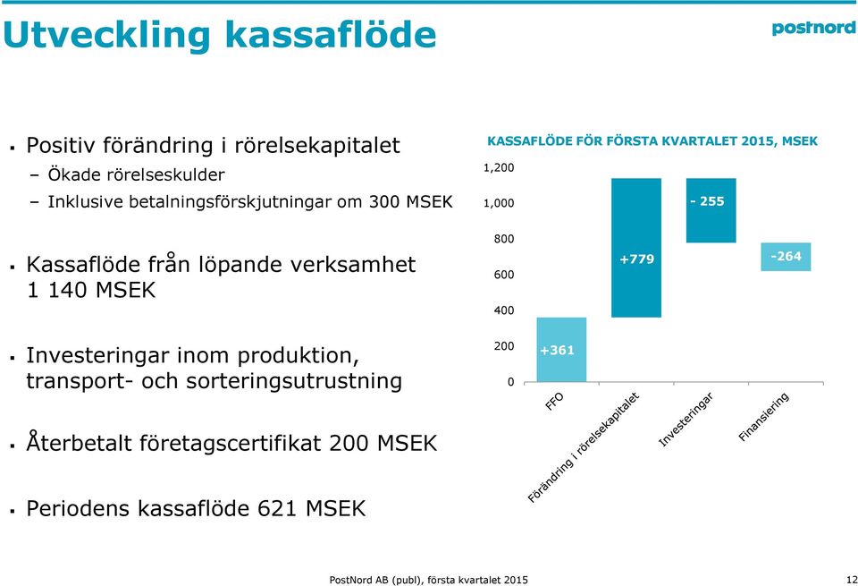 från löpande verksamhet 1 14 MSEK 6 4 +779-264 Investeringar inom produktion, transport- och