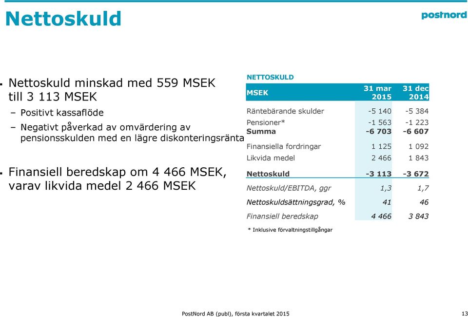 384 Pensioner* -1 563-1 223 Summa -6 73-6 67 Finansiella fordringar 1 125 1 92 Likvida medel 2 466 1 843 Nettoskuld -3 113-3 672 Nettoskuld/EBITDA,