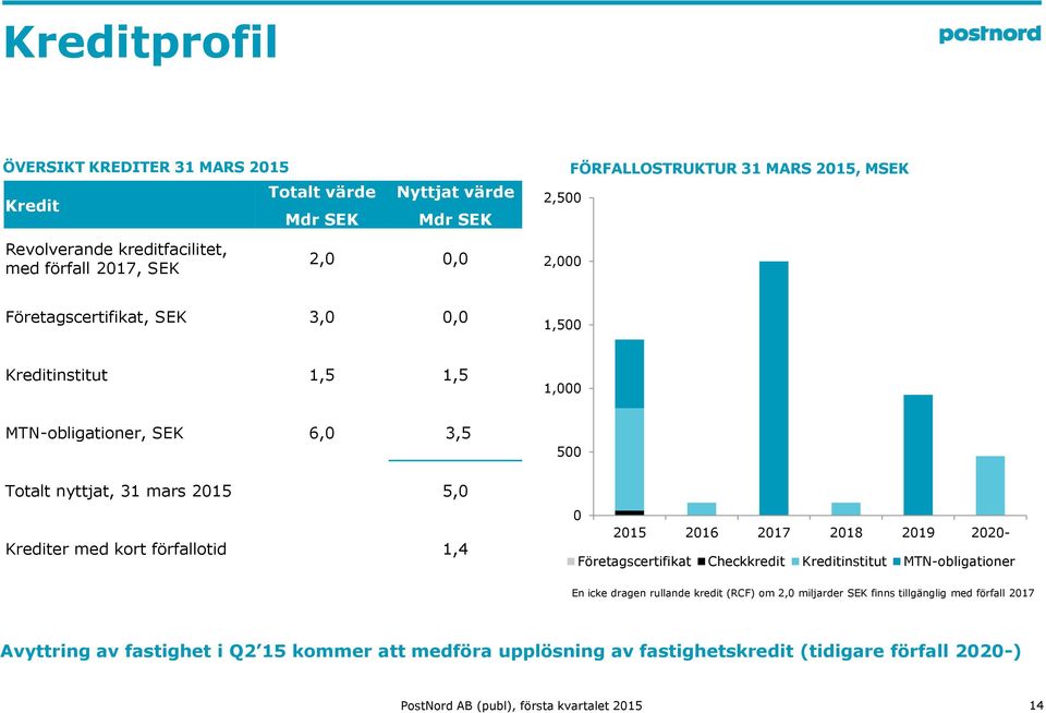 kort förfallotid 1,4 5 215 216 217 218 219 22- Företagscertifikat Checkkredit Kreditinstitut MTN-obligationer En icke dragen rullande kredit (RCF) om 2, miljarder SEK