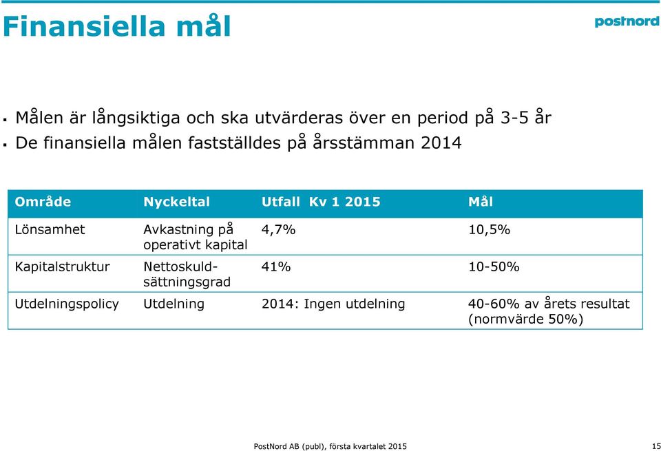 Avkastning på operativt kapital Nettoskuldsättningsgrad 4,7% 1,5% 41% 1-5% Utdelningspolicy