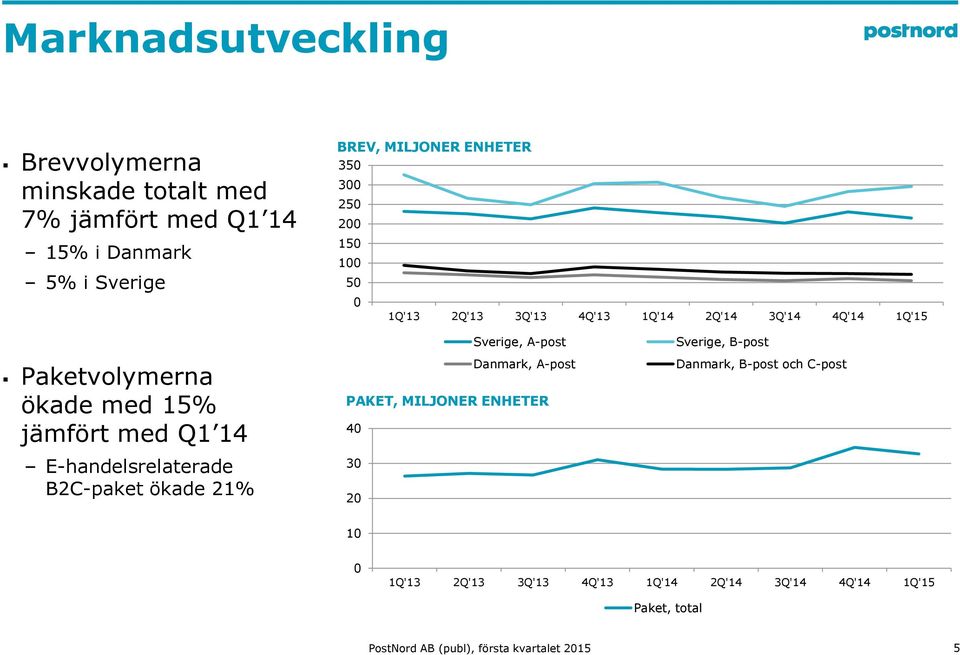 E-handelsrelaterade B2C-paket ökade 21% Sverige, A-post Danmark, A-post PAKET, MILJONER ENHETER 4 3 2 Sverige, B-post