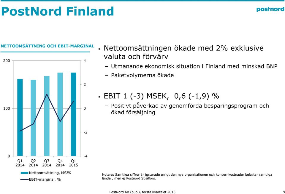 besparingsprogram och ökad försäljning -2 Q2 Q3 Q4 215-4 Nettoomsättning, MSEK EBIT-marginal, % Notera: Samtliga siffror är justerade