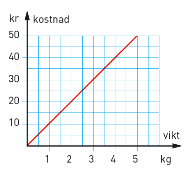 Proportionalitet Om du köper till exempel äpplen så är kostnaden proportionell mot antalet kilogram.