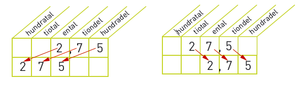 Addition och subtraktion av bråk När man adderar och subtraherar bråk med olika nämnare, måste man först skriva bråken med samma nämnare (MGN).