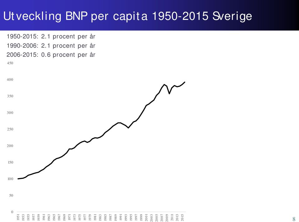 6 procent per år 450 400 350 300 250 200 150 100 50 0 1951 1953 1955 1957 1959 1961