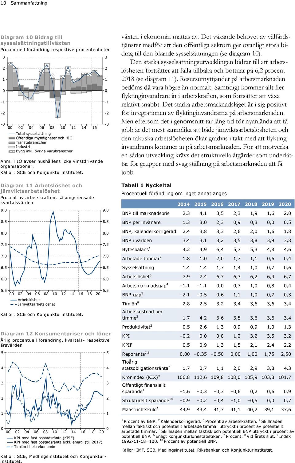 Det växande behovet av välfärdstjänster medför att den offentliga sektorn ger ovanligt stora bidrag till den ökande sysselsättningen (se diagram ).