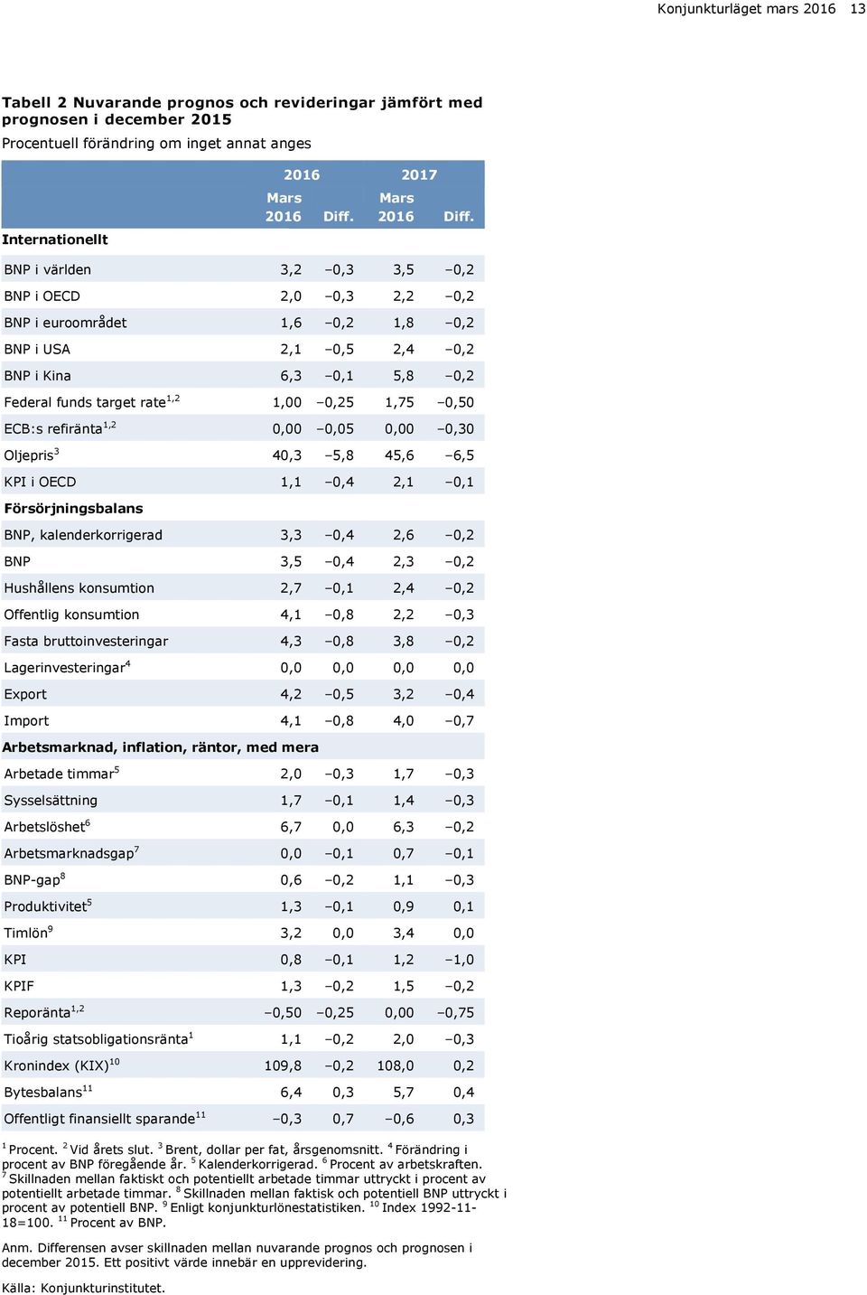 BNP i världen,,,, BNP i OECD,,,, BNP i euroområdet,,,, BNP i USA,,,, BNP i Kina,,,, Federal funds target rate,,,,7, ECB:s refiränta,,,,, Oljepris,,,, KPI i OECD,,,, Försörjningsbalans BNP,