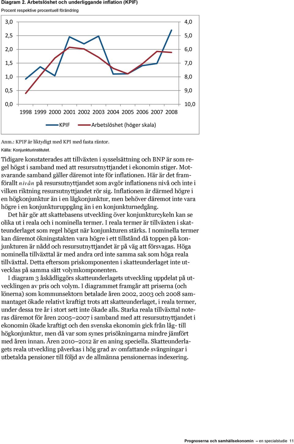 10,0 KPIF Arbetslöshet (höger skala) Anm.: KPIF är liktydigt med KPI med fasta räntor. Källa: Konjunkturinstitutet.
