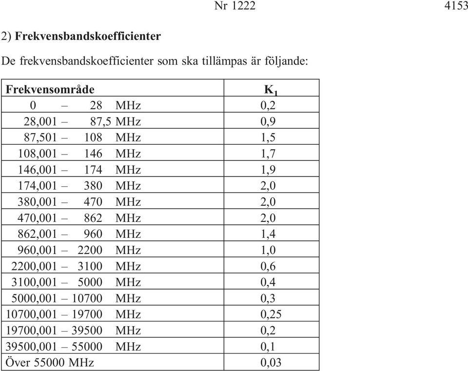 380,001 470 MHz 2,0 470,001 862 MHz 2,0 862,001 960 MHz 1,4 960,001 2200 MHz 1,0 2200,001 3100 MHz 0,6 3100,001 5000