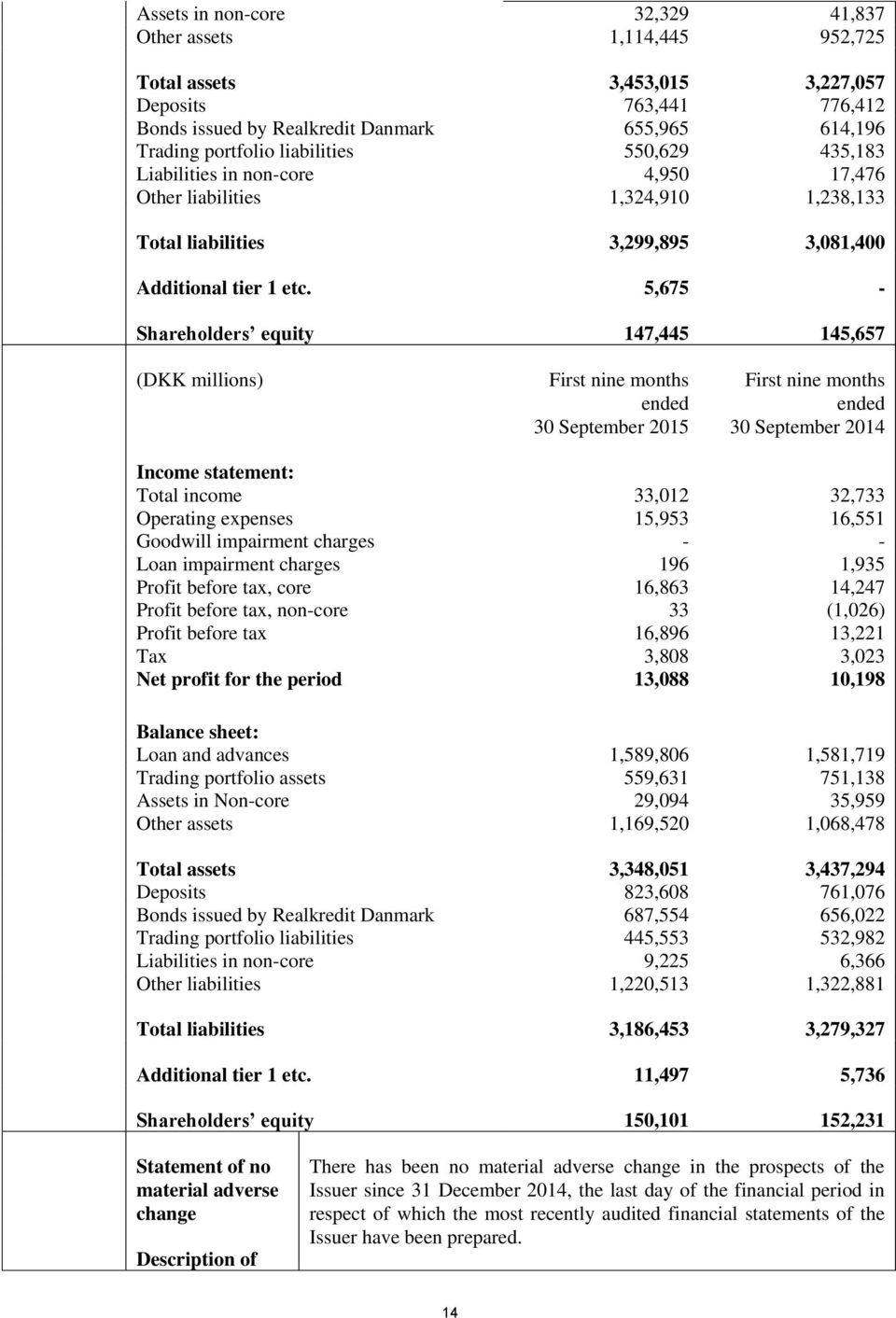 5,675 - Shareholders equity 147,445 145,657 (DKK millions) First nine months ended 30 September 2015 First nine months ended 30 September 2014 Income statement: Total income 33,012 32,733 Operating