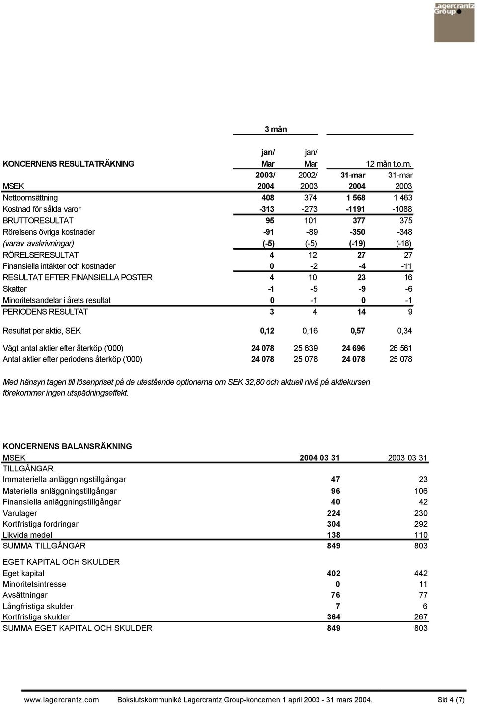 EFTER FINANSIELLA POSTER 4 10 23 16 Skatter -1-5 -9-6 Minoritetsandelar i årets resultat 0-1 0-1 PERIODENS RESULTAT 3 4 14 9 Resultat per aktie, SEK 0,12 0,16 0,57 0,34 Vägt antal aktier efter