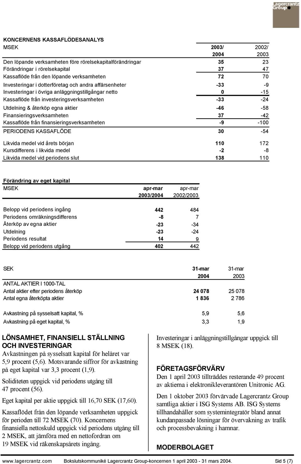 -46-58 Finansieringsverksamheten 37-42 Kassaflöde från finansieringsverksamheten -9-100 PERIODENS KASSAFLÖDE 30-54 Likvida medel vid årets början 110 172 Kursdifferens i likvida medel -2-8 Likvida