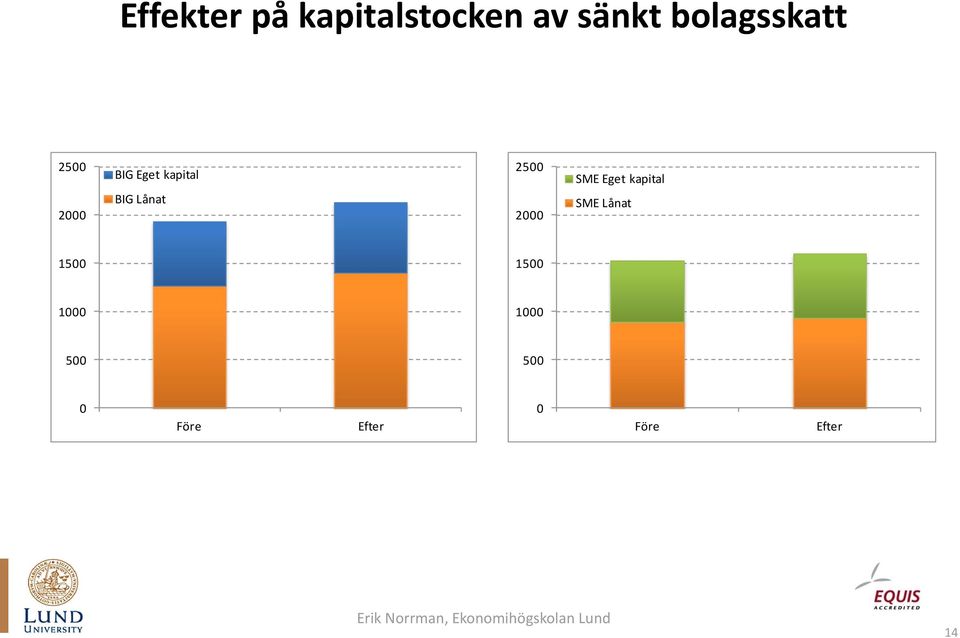 Lånat 2500 2000 SME Eget kapital SME Lånat