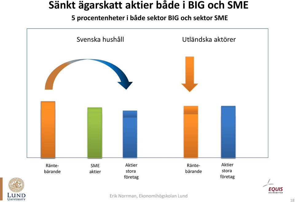 Svenska hushåll Utländska aktörer Räntebärande SME