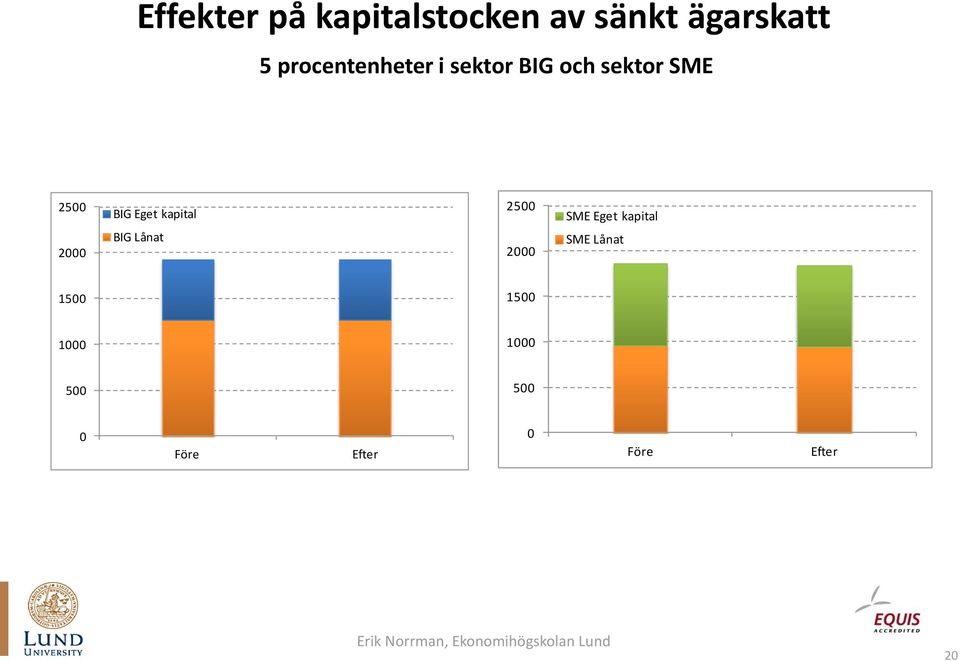 BIG Eget kapital BIG Lånat 2500 2000 SME Eget kapital