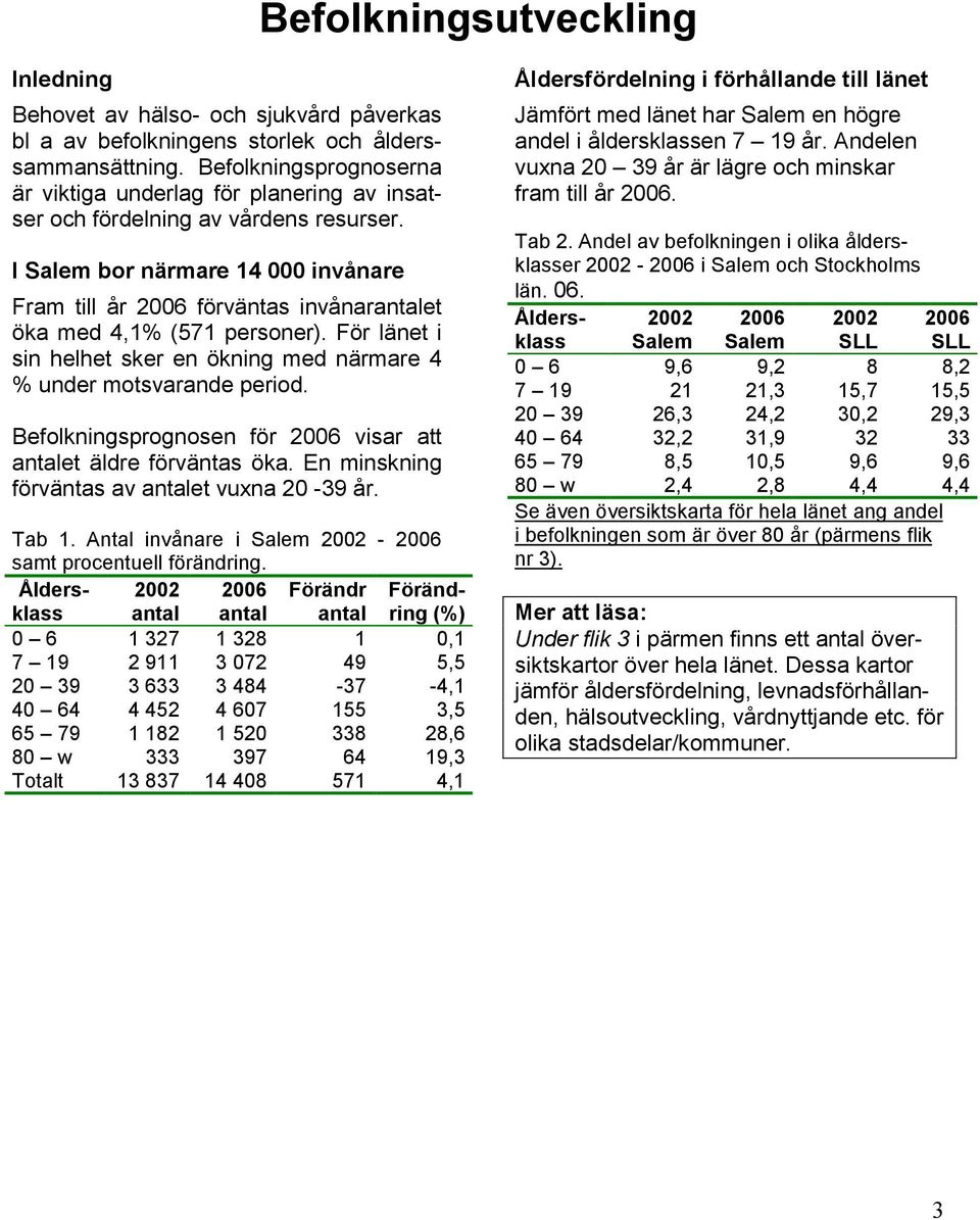 I Salem bor närmare 14 000 invånare Fram till år 2006 förväntas invånarantalet öka med 4,1% (571 personer). För länet i sin helhet sker en ökning med närmare 4 % under motsvarande period.