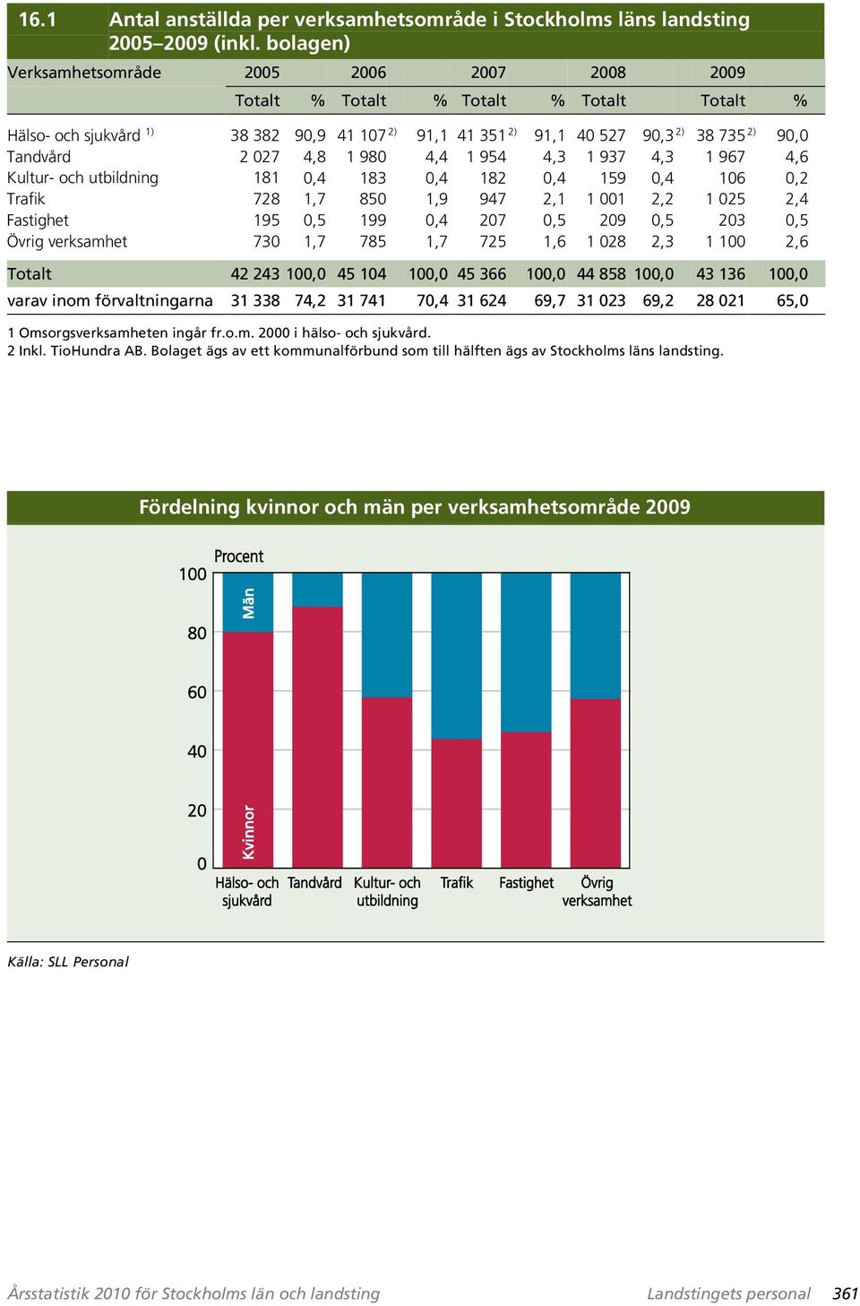 2 027 4,8 1 980 4,4 1 954 4,3 1 937 4,3 1 967 4,6 Kultur- och utbildning 181 0,4 183 0,4 182 0,4 159 0,4 106 0,2 Trafik 728 1,7 850 1,9 947 2,1 1 001 2,2 1 025 2,4 Fastighet 195 0,5 199 0,4 207 0,5