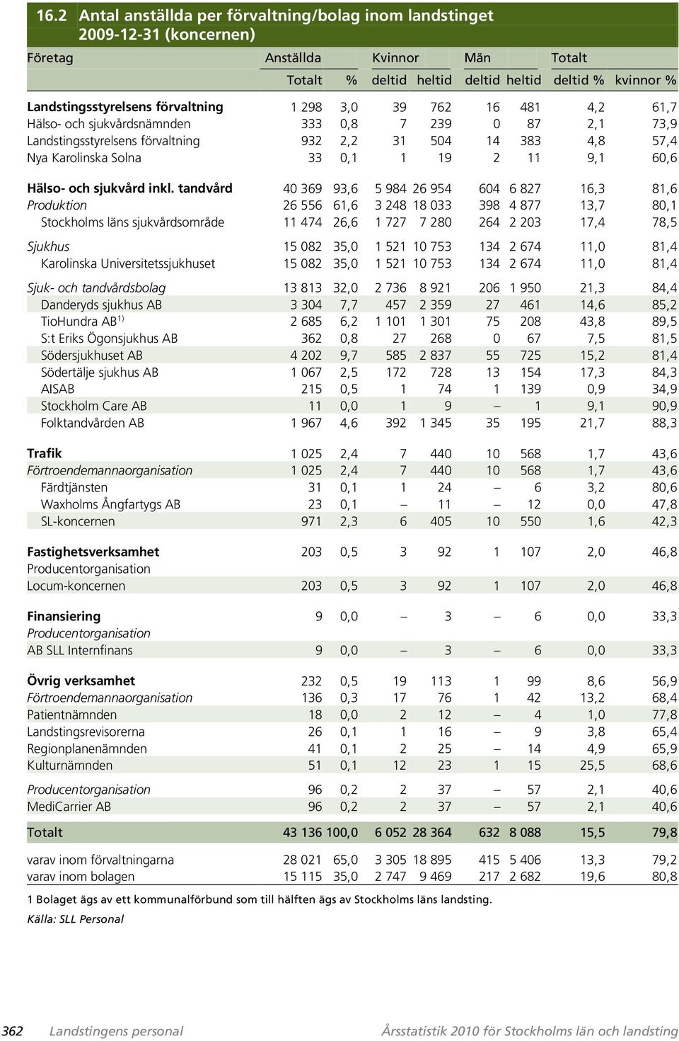 11 9,1 60,6 Hälso- och sjukvård inkl.