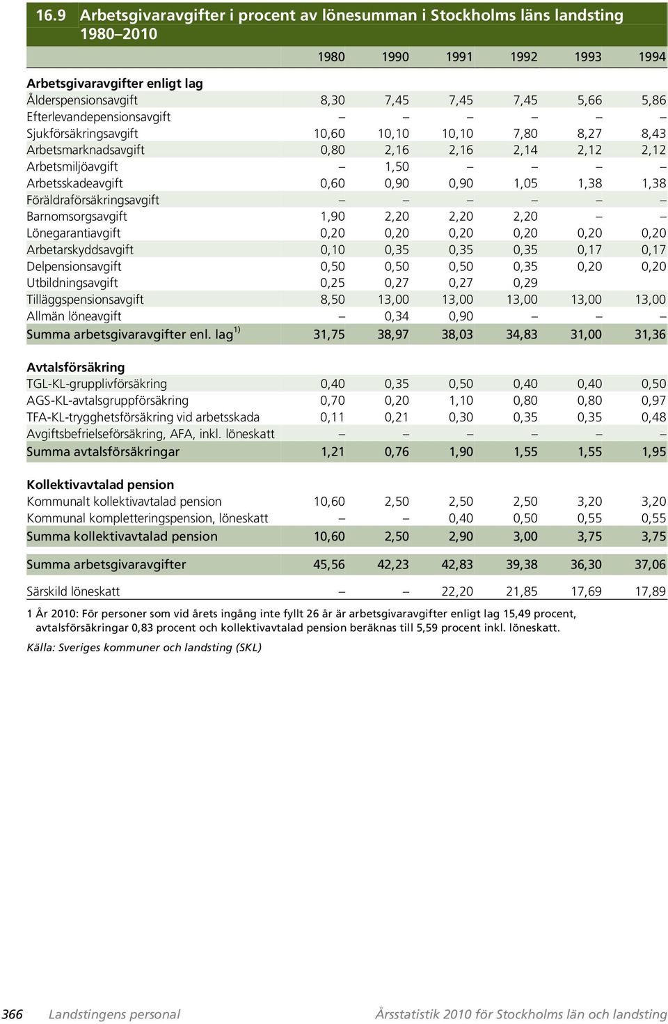 1,38 Föräldraförsäkringsavgift Barnomsorgsavgift 1,90 2,20 2,20 2,20 Lönegarantiavgift 0,20 0,20 0,20 0,20 0,20 0,20 Arbetarskyddsavgift 0,10 0,35 0,35 0,35 0,17 0,17 Delpensionsavgift 0,50 0,50 0,50