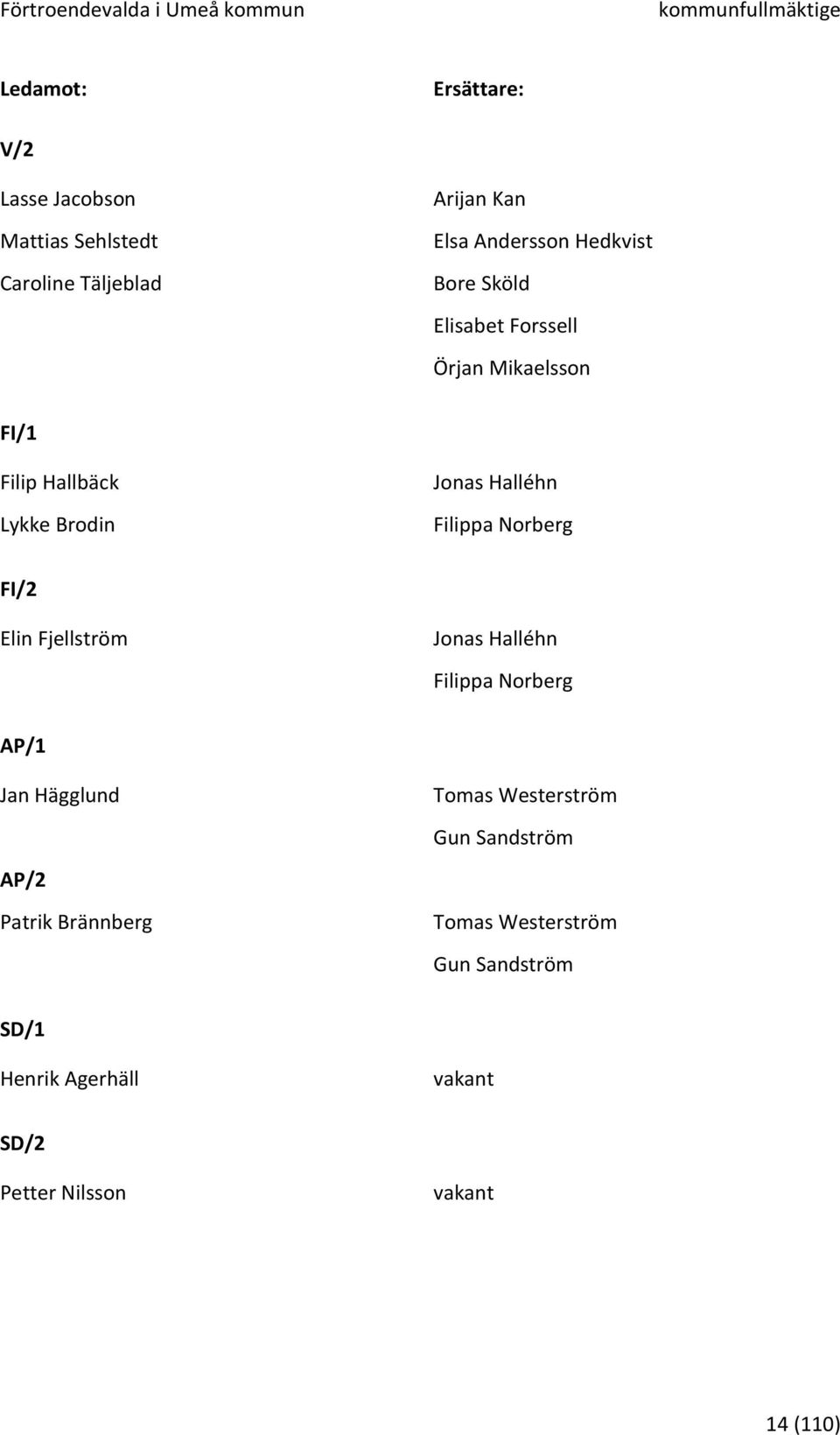 Norberg FI/2 Elin Fjellström Jonas Halléhn Filippa Norberg AP/1 Jan Hägglund Tomas Westerström Gun Sandström