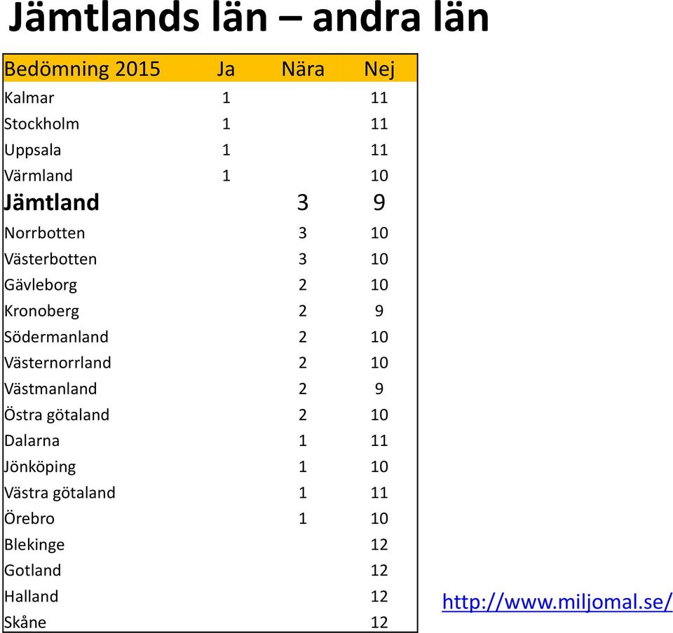 Södermanland 2 10 Västernorrland 2 10 Västmanland 2 9 Östra götaland 2 10 Dalarna 1 11
