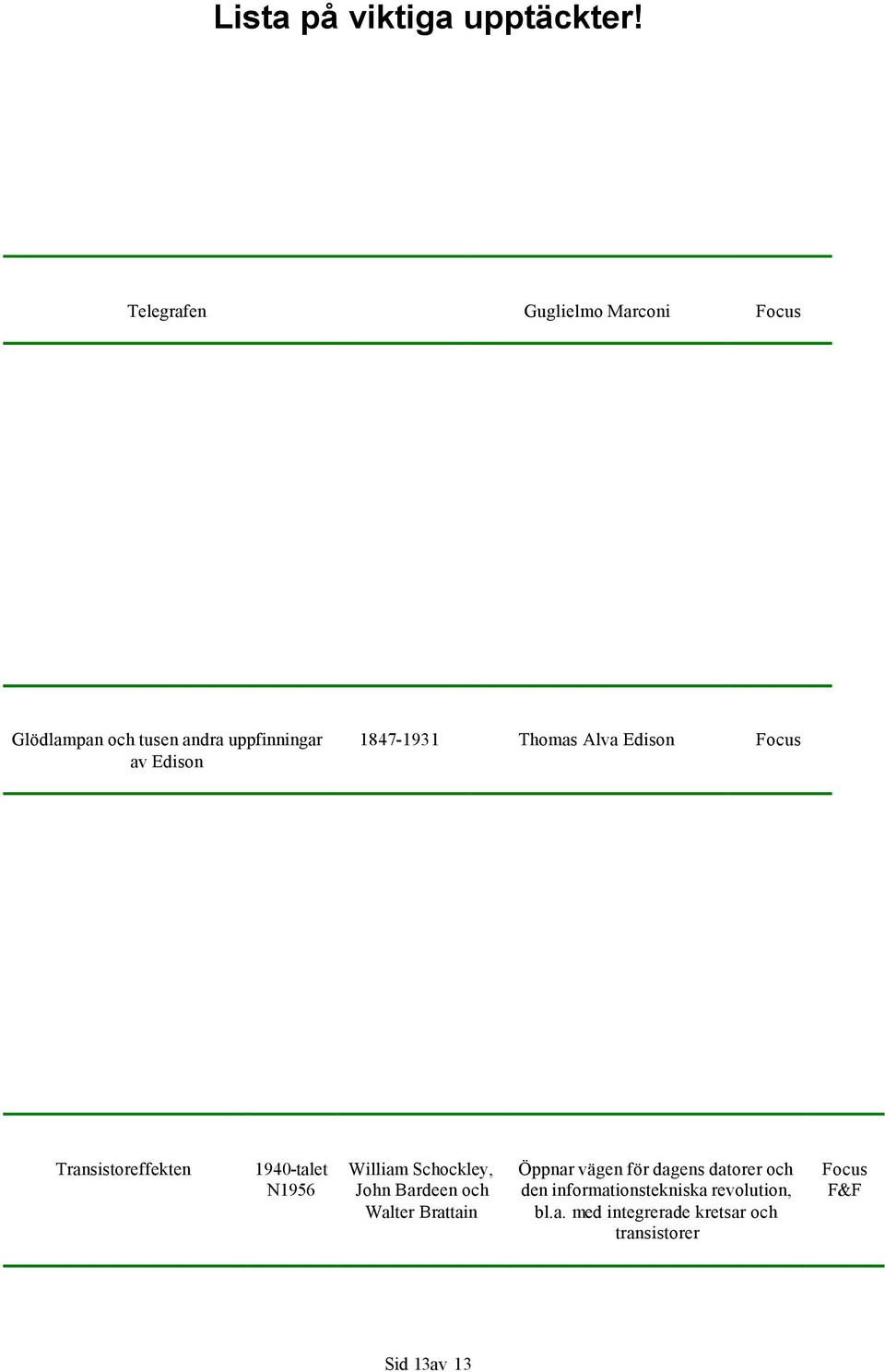 Schockley, John Bardeen och Walter Brattain Öppnar vägen för dagens datorer och