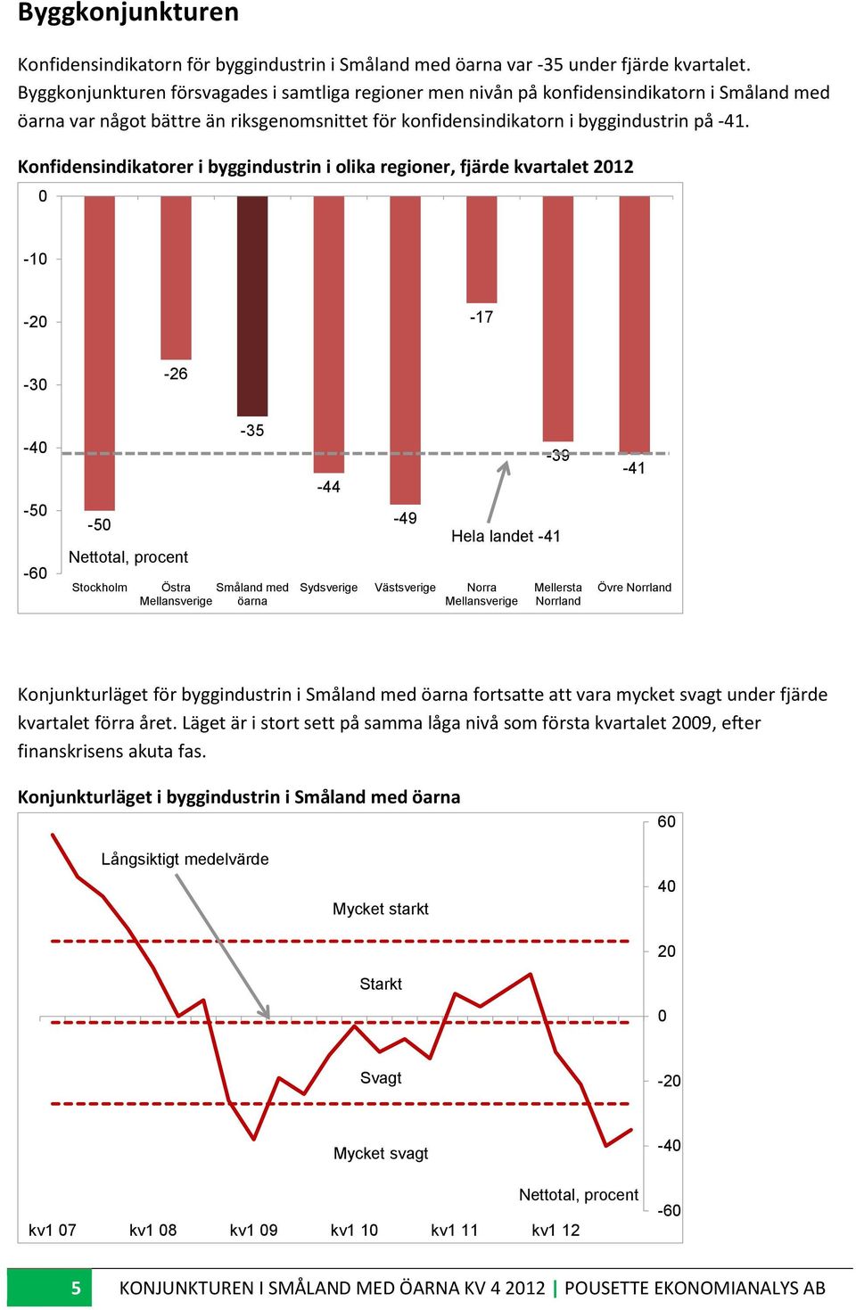 Konfidensindikatorer i byggindustrin i olika regioner, fjärde kvartalet 212-1 -2-17 -3-26 -4-5 -6-5 Stockholm -35 Östra Småland med öarna -44-49 -39 Hela landet -41 Sydsverige Västsverige Norra