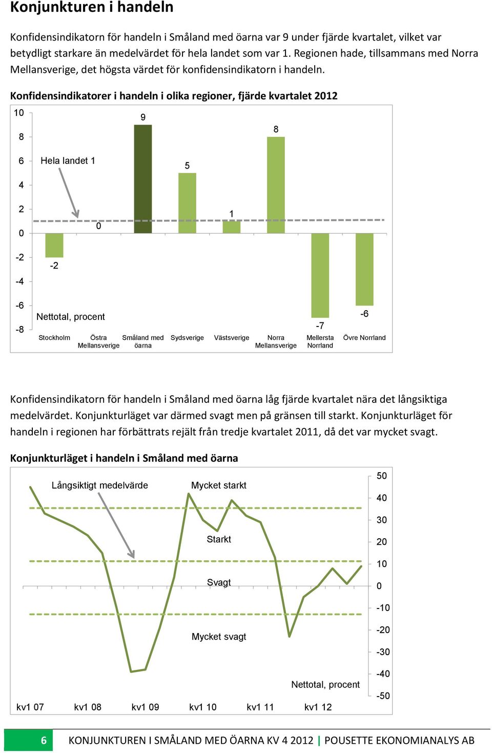 Konfidensindikatorer i handeln i olika regioner, fjärde kvartalet 212 1 8 9 8 6 4 Hela landet 1 5 2 1-2 -4-2 -6-8 Stockholm Östra Småland med öarna Sydsverige Västsverige Norra -7 Mellersta Norrland