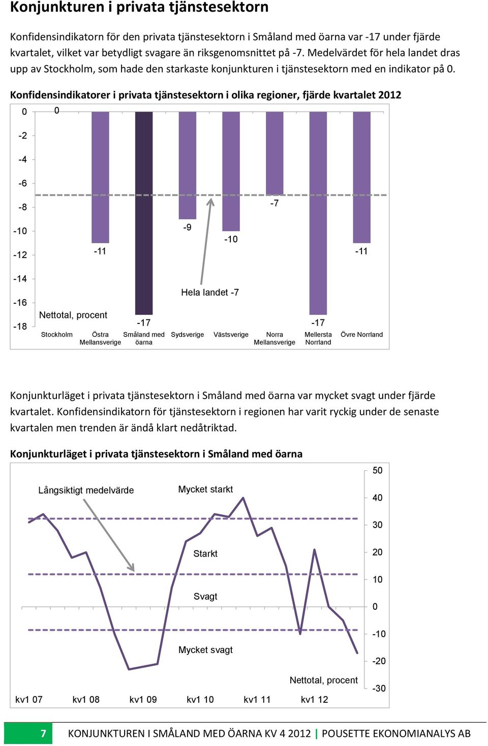 Konfidensindikatorer i privata tjänstesektorn i olika regioner, fjärde kvartalet 212-2 -4-6 -8-7 -1-12 -11-9 -1-11 -14-16 -18 Stockholm -17 Östra Småland med öarna Hela landet -7 Sydsverige