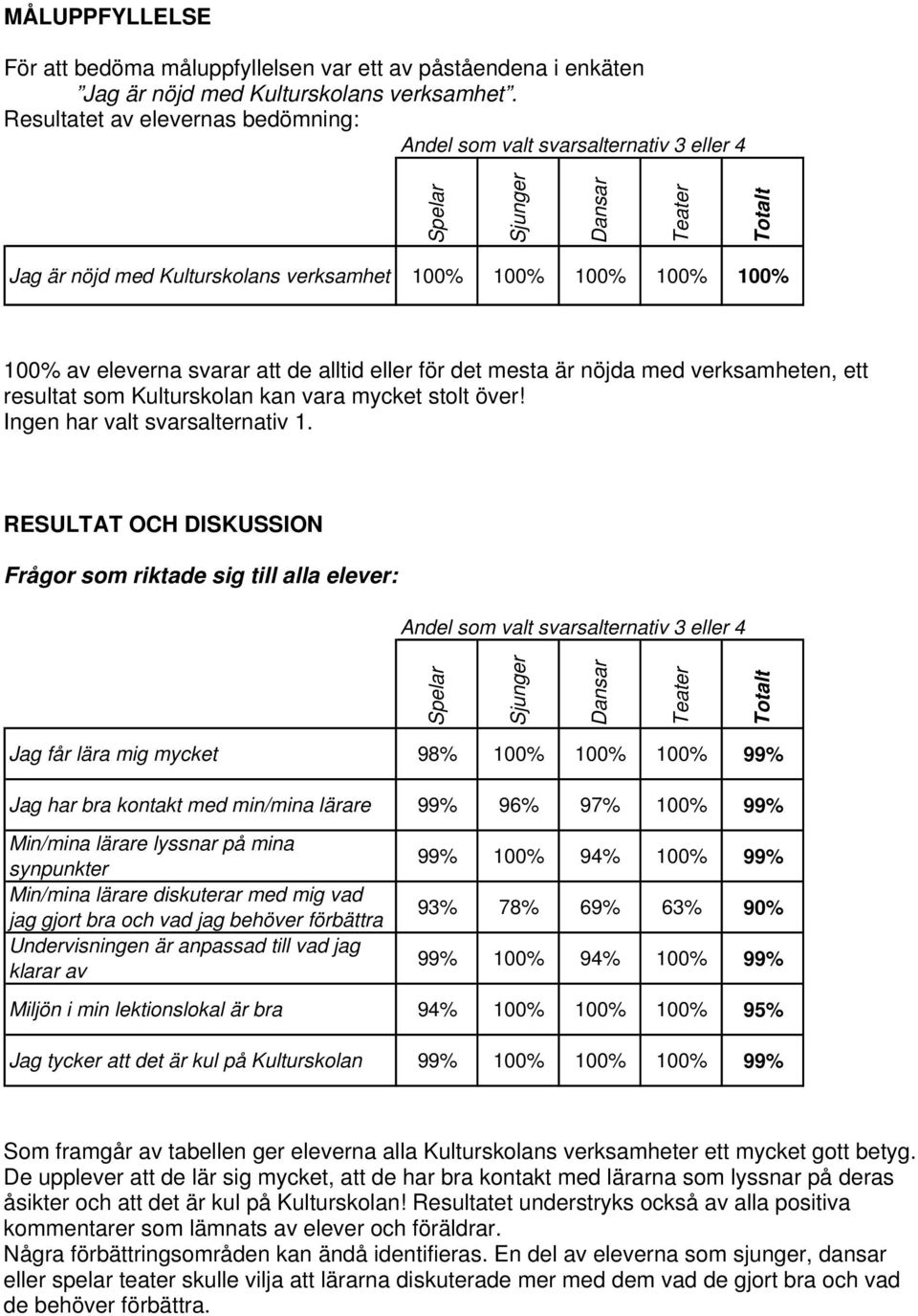 mesta är nöjda med verksamheten, ett resultat som Kulturskolan kan vara mycket stolt över! Ingen har valt svarsalternativ 1.