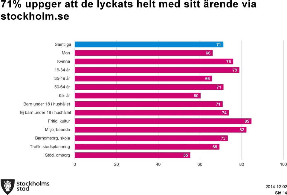 Barn under 18 i hushållet 71 Ej barn under 18 i hushållet 74 Fritid, kultur 85