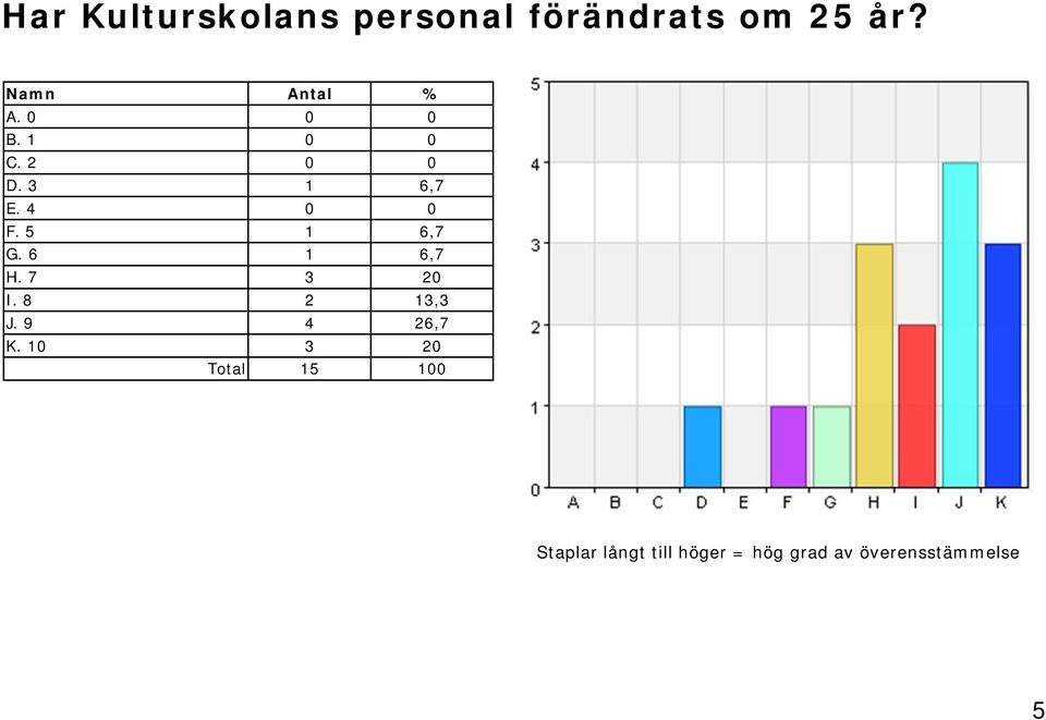 5 1 6,7 G. 6 1 6,7 H. 7 3 20 I. 8 2 13,3 J. 9 4 26,7 K.