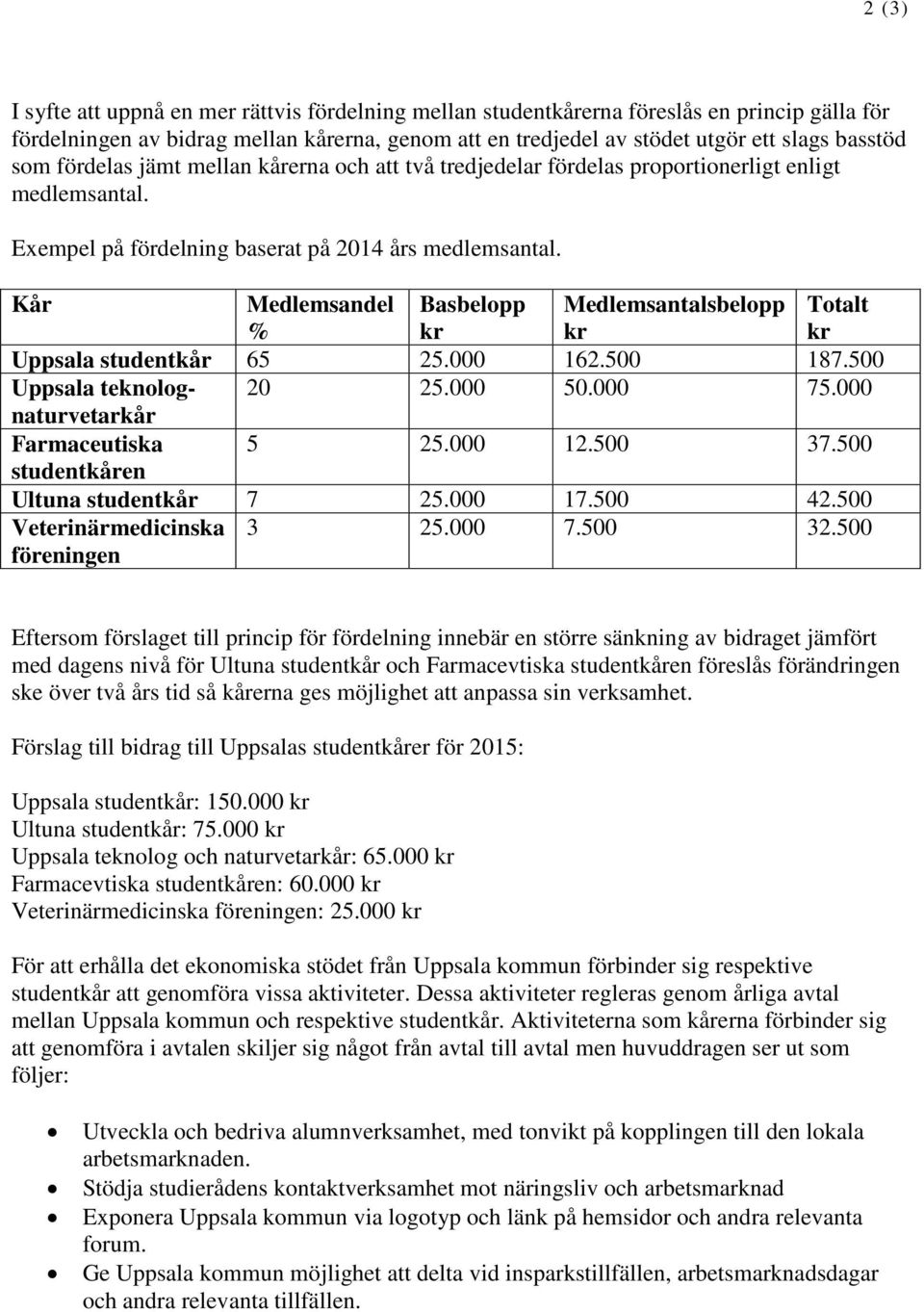 Kår Medlemsandel % Basbelopp kr Medlemsantalsbelopp kr Totalt kr Uppsala studentkår 65 25.000 162.500 187.500 Uppsala teknolognaturvetarkår 20 25.000 50.000 75.000 Farmaceutiska 5 25.000 12.500 37.