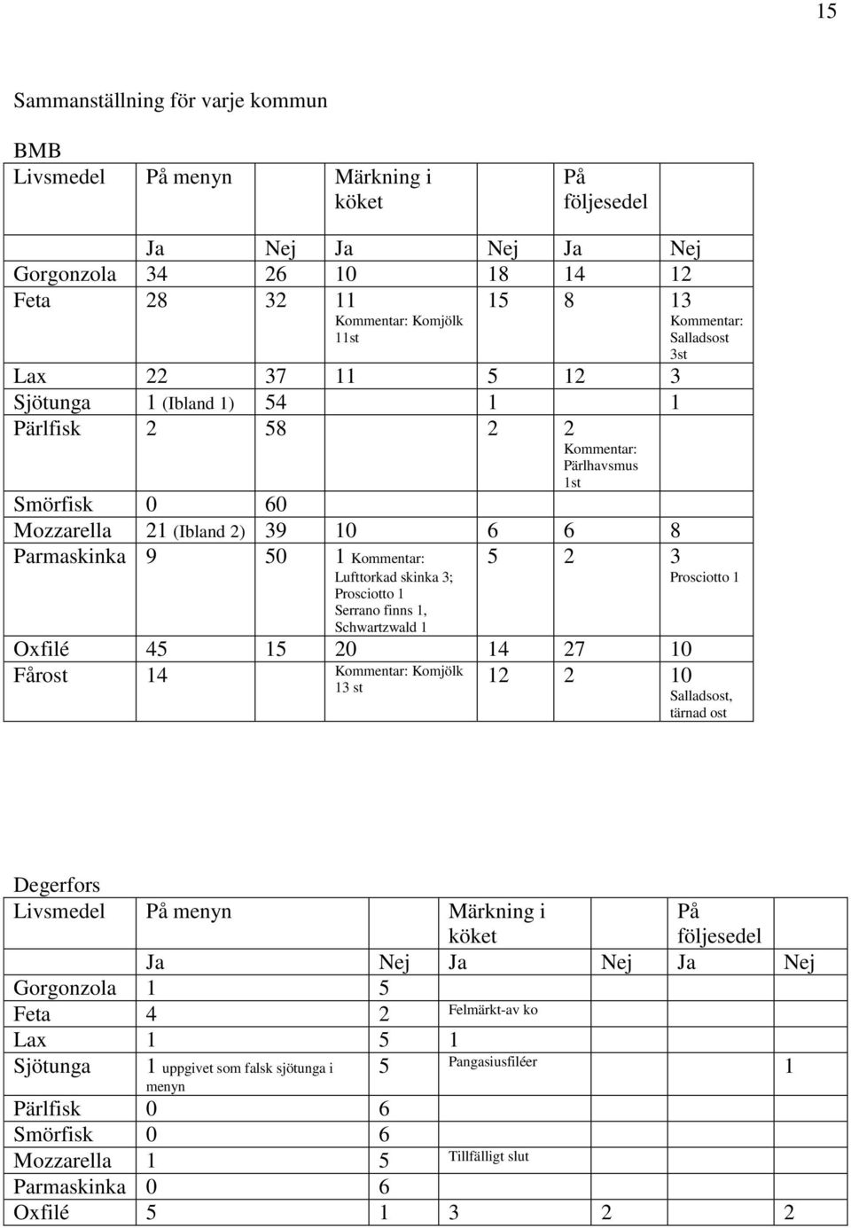 Lufttorkad skinka 3; Prosciotto 1 Serrano finns 1, Schwartzwald 1 Oxfilé 45 15 20 14 27 10 Fårost 14 Kommentar: Komjölk 13 st 5 2 3 Prosciotto 1 12 2 10 Salladsost, tärnad ost Degerfors Livsmedel På