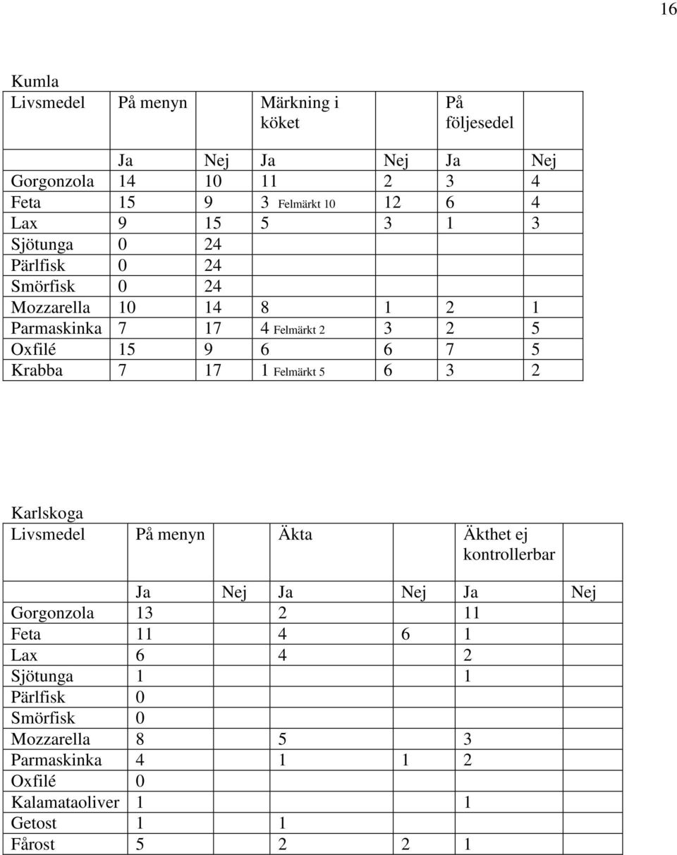 5 Krabba 7 17 1 Felmärkt 5 6 3 2 Karlskoga Livsmedel På menyn Äkta Äkthet ej kontrollerbar Ja Nej Ja Nej Ja Nej Gorgonzola 13 2 11 Feta 11