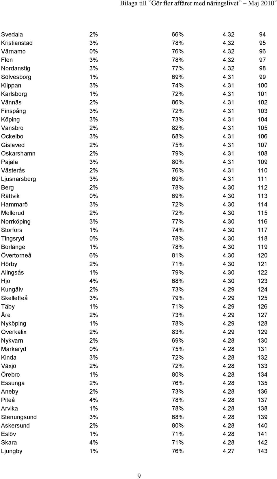 Västerås 2% 76% 4,31 110 Ljusnarsberg 3% 69% 4,31 111 Berg 2% 78% 4,30 112 Rättvik 0% 69% 4,30 113 Hammarö 3% 72% 4,30 114 Mellerud 2% 72% 4,30 115 Norrköping 3% 77% 4,30 116 Storfors 1% 74% 4,30 117