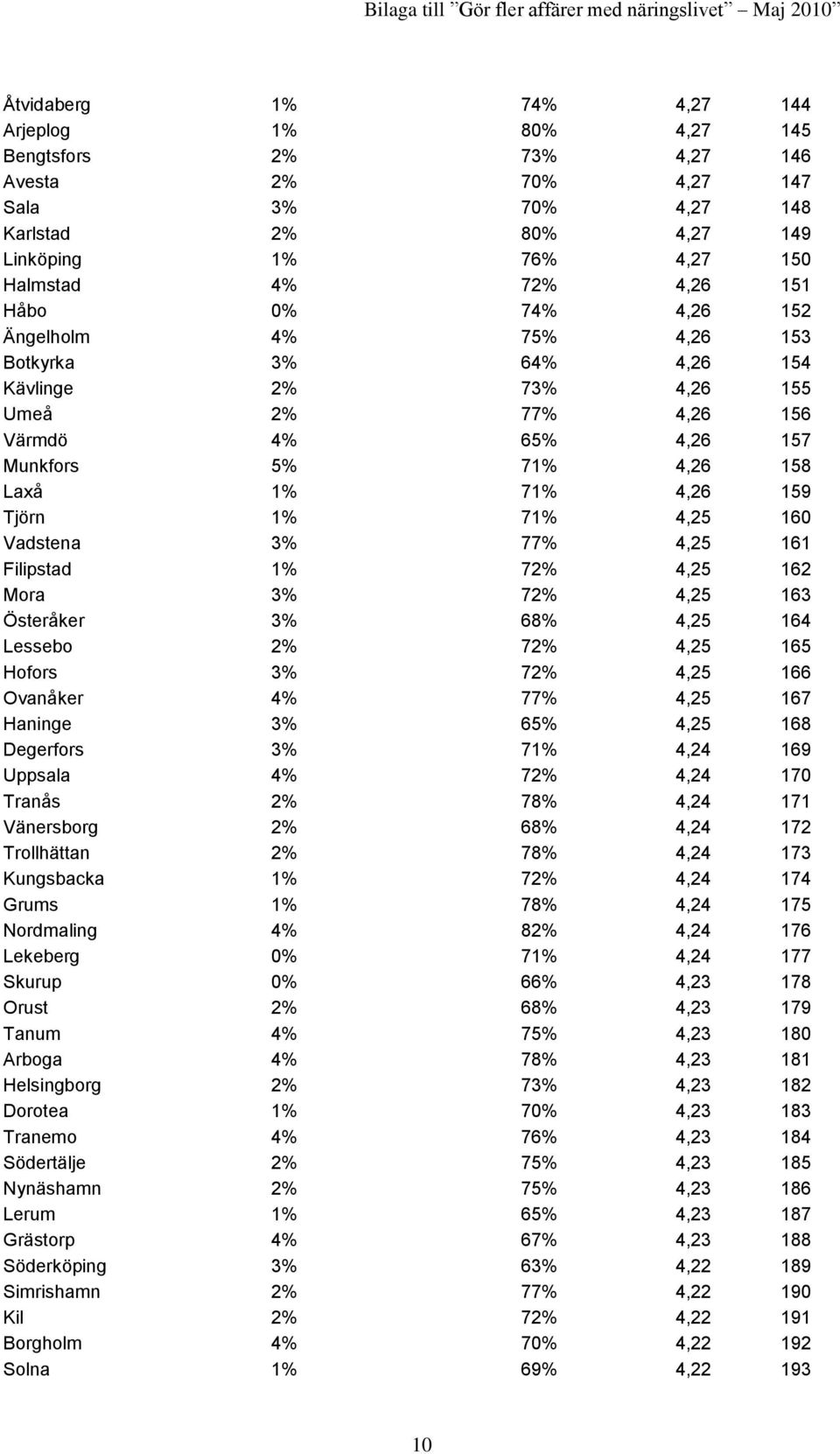 4,25 160 Vadstena 3% 77% 4,25 161 Filipstad 1% 72% 4,25 162 Mora 3% 72% 4,25 163 Österåker 3% 68% 4,25 164 Lessebo 2% 72% 4,25 165 Hofors 3% 72% 4,25 166 Ovanåker 4% 77% 4,25 167 Haninge 3% 65% 4,25