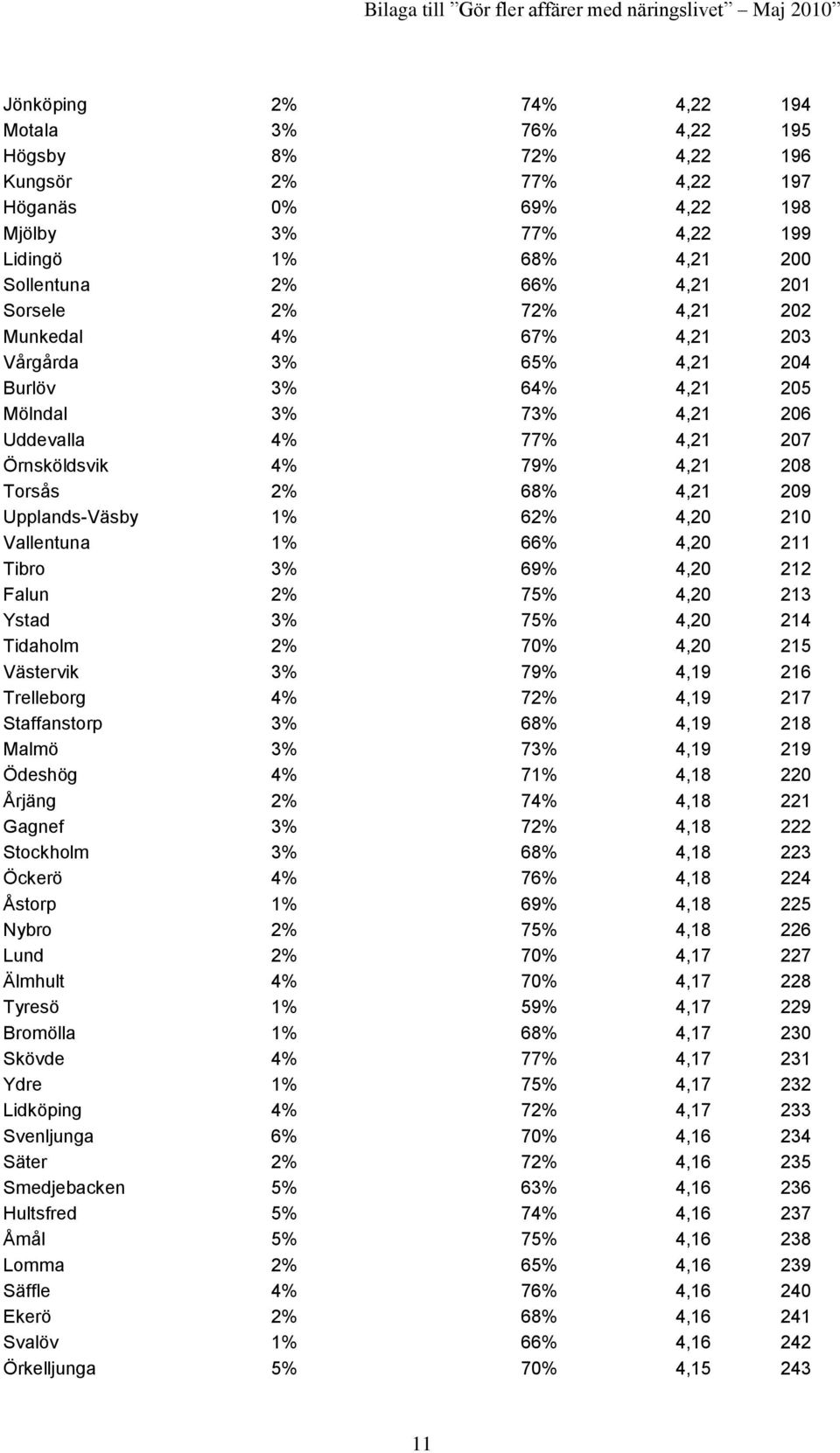 Upplands-Väsby 1% 62% 4,20 210 Vallentuna 1% 66% 4,20 211 Tibro 3% 69% 4,20 212 Falun 2% 75% 4,20 213 Ystad 3% 75% 4,20 214 Tidaholm 2% 70% 4,20 215 Västervik 3% 79% 4,19 216 Trelleborg 4% 72% 4,19