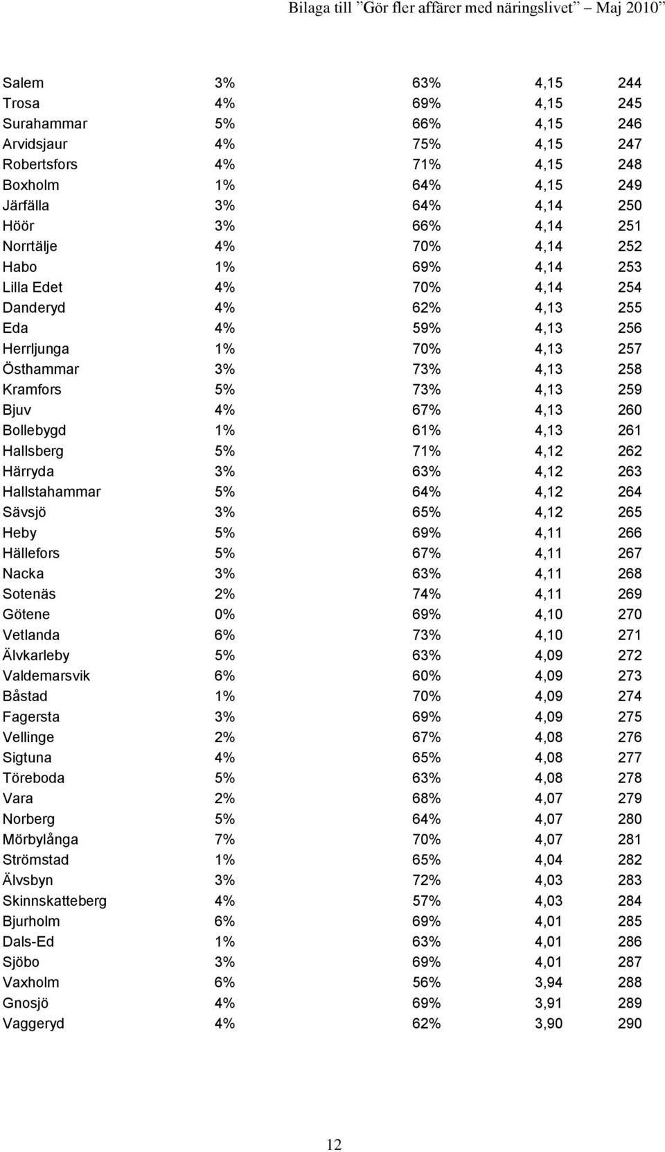 Bjuv 4% 67% 4,13 260 Bollebygd 1% 61% 4,13 261 Hallsberg 5% 71% 4,12 262 Härryda 3% 63% 4,12 263 Hallstahammar 5% 64% 4,12 264 Sävsjö 3% 65% 4,12 265 Heby 5% 69% 4,11 266 Hällefors 5% 67% 4,11 267