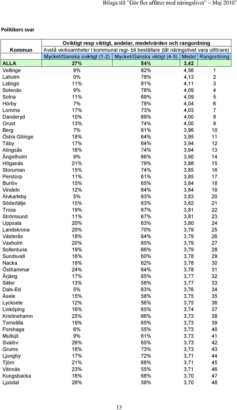 17% 73% 4,03 7 Danderyd 10% 69% 4,00 8 Orust 13% 74% 4,00 9 Berg 7% 61% 3,96 10 Östra Göinge 18% 64% 3,95 11 Täby 17% 64% 3,94 12 Alingsås 16% 74% 3,94 13 Ängelholm 9% 66% 3,90 14 Höganäs 21% 79%