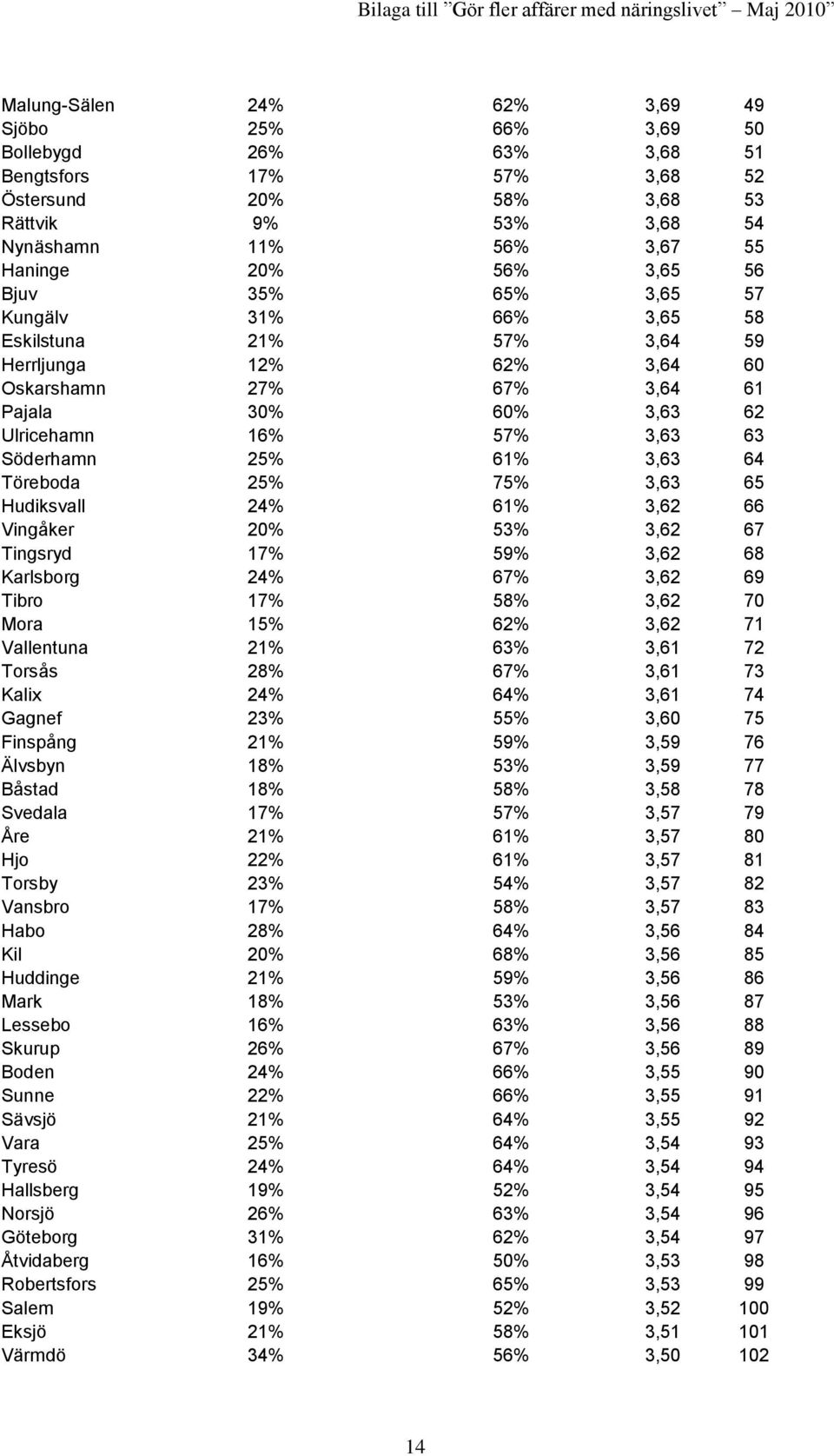 3,63 64 Töreboda 25% 75% 3,63 65 Hudiksvall 24% 61% 3,62 66 Vingåker 20% 53% 3,62 67 Tingsryd 17% 59% 3,62 68 Karlsborg 24% 67% 3,62 69 Tibro 17% 58% 3,62 70 Mora 15% 62% 3,62 71 Vallentuna 21% 63%