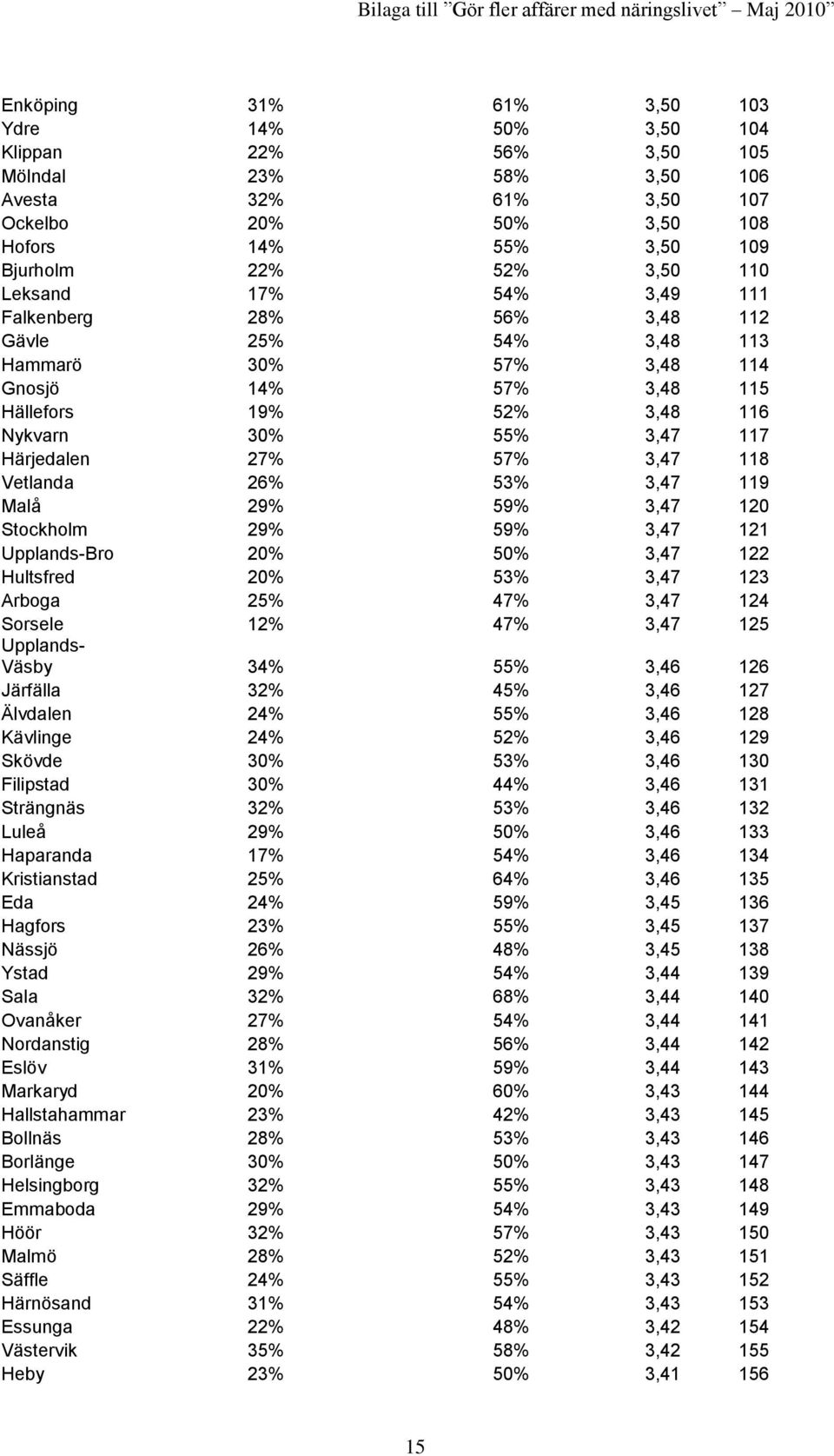 3,47 118 Vetlanda 26% 53% 3,47 119 Malå 29% 59% 3,47 120 Stockholm 29% 59% 3,47 121 Upplands-Bro 20% 50% 3,47 122 Hultsfred 20% 53% 3,47 123 Arboga 25% 47% 3,47 124 Sorsele 12% 47% 3,47 125 Upplands-