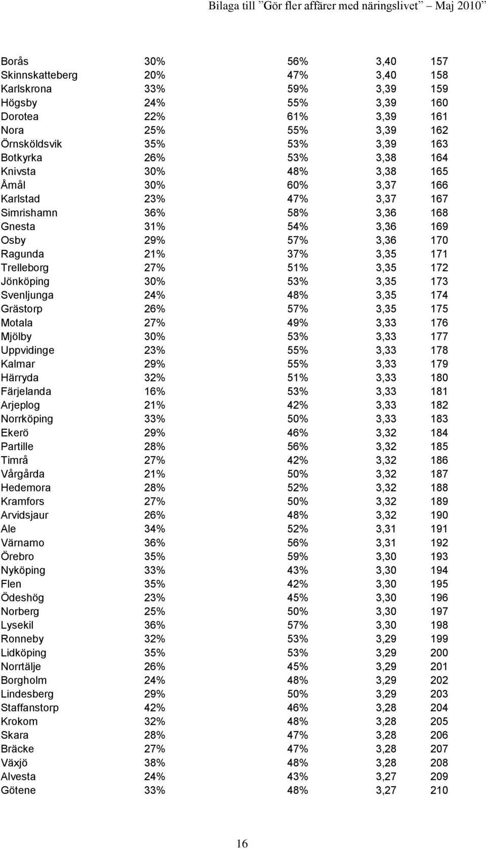 51% 3,35 172 Jönköping 30% 53% 3,35 173 Svenljunga 24% 48% 3,35 174 Grästorp 26% 57% 3,35 175 Motala 27% 49% 3,33 176 Mjölby 30% 53% 3,33 177 Uppvidinge 23% 55% 3,33 178 Kalmar 29% 55% 3,33 179