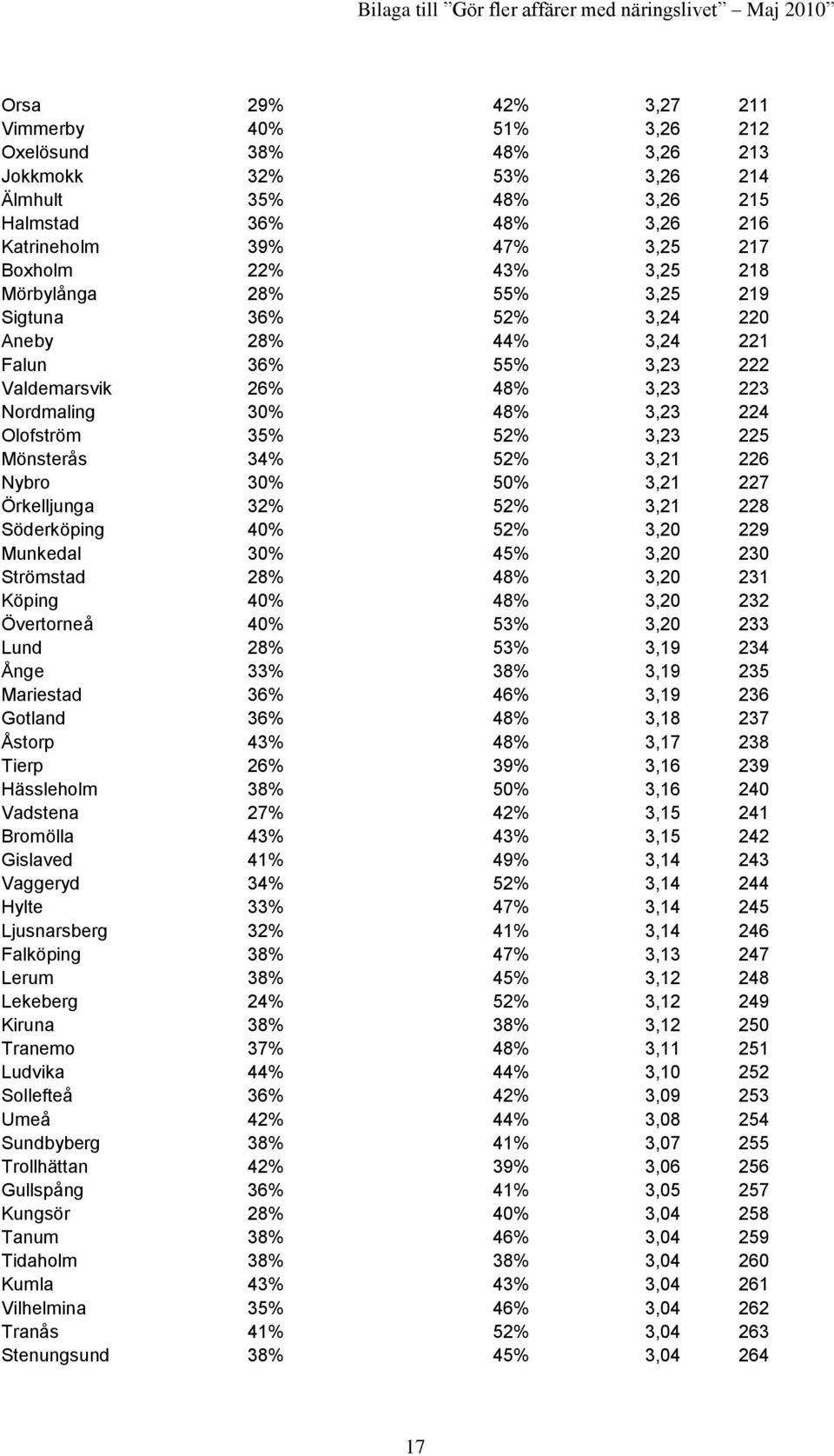 Mönsterås 34% 52% 3,21 226 Nybro 30% 50% 3,21 227 Örkelljunga 32% 52% 3,21 228 Söderköping 40% 52% 3,20 229 Munkedal 30% 45% 3,20 230 Strömstad 28% 48% 3,20 231 Köping 40% 48% 3,20 232 Övertorneå 40%