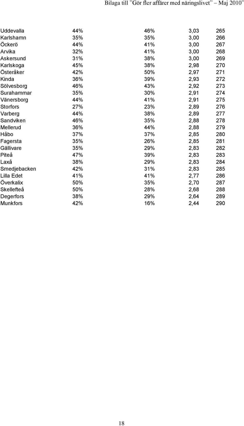 Sandviken 46% 35% 2,88 278 Mellerud 36% 44% 2,88 279 Håbo 37% 37% 2,85 280 Fagersta 35% 26% 2,85 281 Gällivare 35% 29% 2,83 282 Piteå 47% 39% 2,83 283 Laxå 38% 29% 2,83